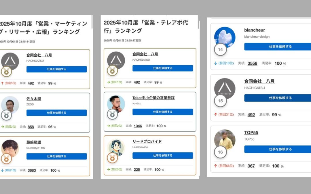 【ランキングご報告】営業マーケティング部門 初の1位！テレアポ部門では10ヶ月連続1位達成